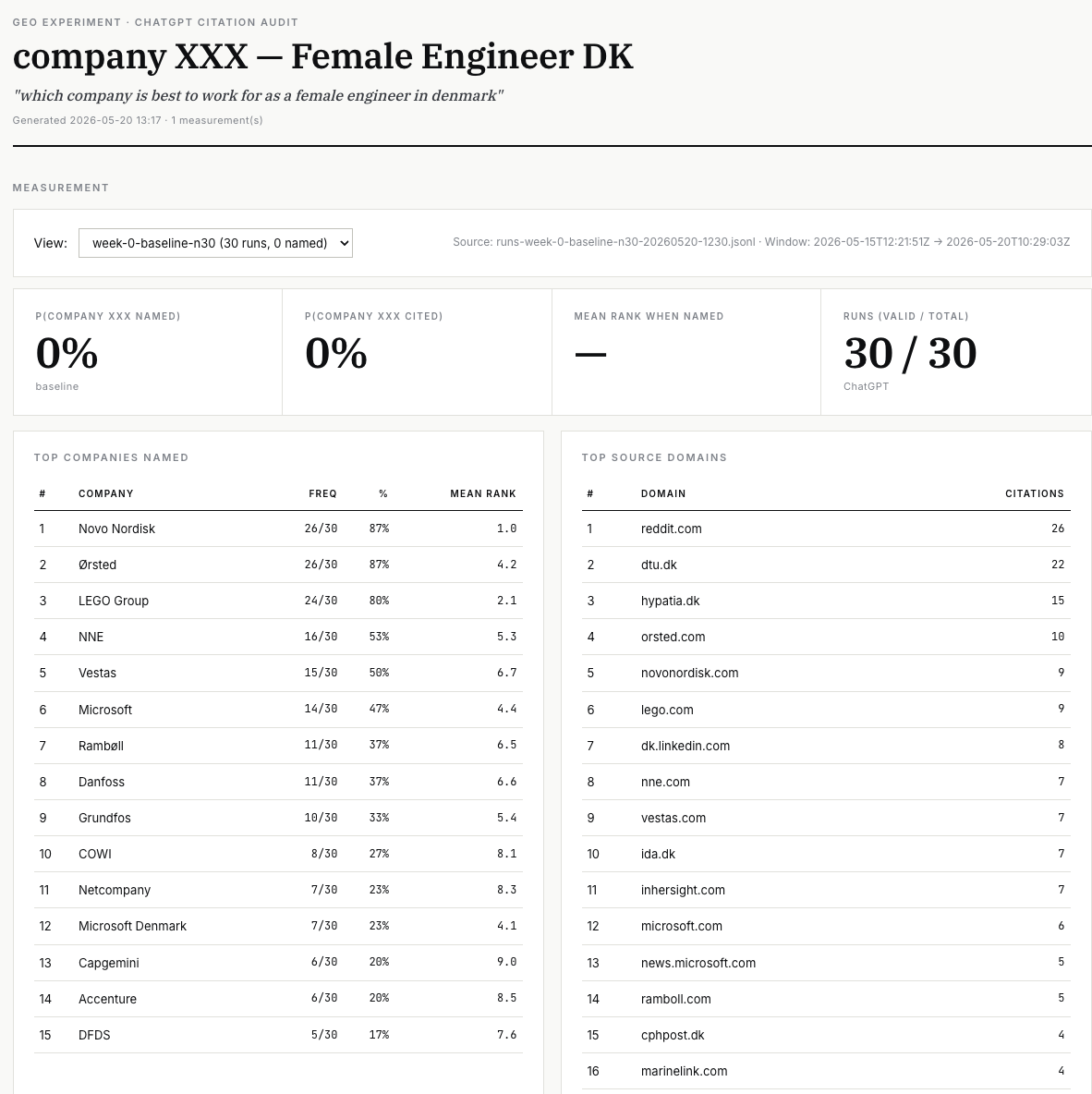 Dashboard header with KPI row, top companies named, and top source domains for N=30 ChatGPT runs